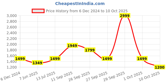 myntra.com Van Heusen Men Checked Slim Fit Formal Trousers van heusen Price History Graph from 6 Dec 2024 to 10 Oct 2025
