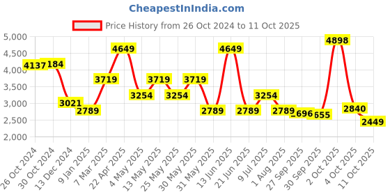 myntra.com Van Heusen Men Checked Slim Fit Formal Trousers van heusen Price History Graph from 26 Oct 2024 to 11 Oct 2025