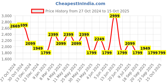 myntra.com Van Heusen Men Checked Slim Fit Formal Trousers van heusen Price History Graph from 27 Oct 2024 to 15 Oct 2025