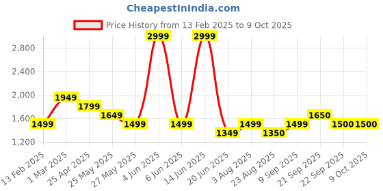 myntra.com Van Heusen Men Checked Slim Fit Formal Trousers van heusen Price History Graph from 13 Feb 2025 to 4 Oct 2025