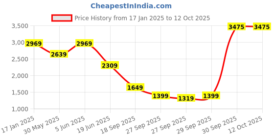 myntra.com Van Heusen Men Checked Slim Fit Formal Trousers van heusen Price History Graph from 17 Jan 2025 to 12 Oct 2025