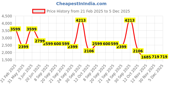 myntra.com Van Heusen Men Checked Slim Fit Formal Trousers van heusen Price History Graph from 21 Feb 2025 to 5 Dec 2025