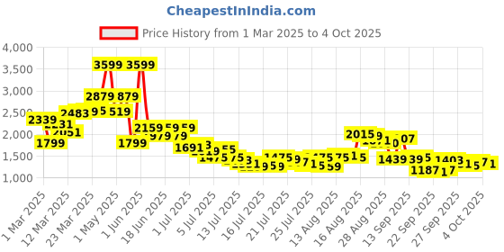 myntra.com Van Heusen Men Checked Slim Fit Formal Trousers van heusen Price History Graph from 1 Mar 2025 to 4 Oct 2025