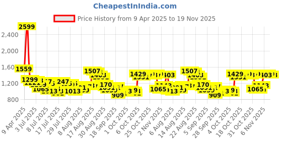 myntra.com Van Heusen Men Checked Slim Fit Formal Trousers van heusen Price History Graph from 9 Apr 2025 to 19 Nov 2025