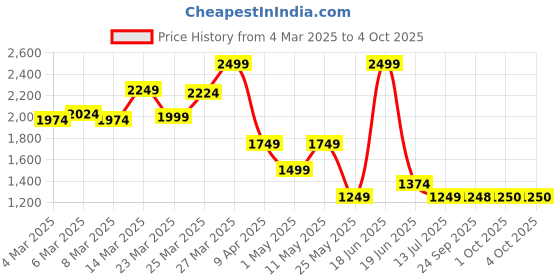 myntra.com Van Heusen Men Checked Slim Fit Formal Trousers van heusen Price History Graph from 4 Mar 2025 to 4 Oct 2025
