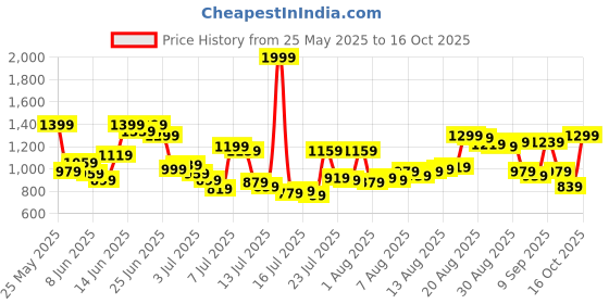 myntra.com Van Heusen Men Checked Slim Fit Formal Trousers van heusen Price History Graph from 25 May 2025 to 16 Oct 2025
