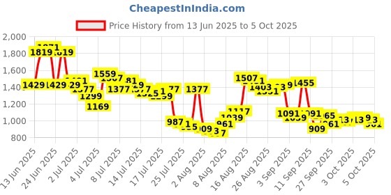 myntra.com Van Heusen Men Checked Slim Fit Formal Trousers van heusen Price History Graph from 13 Jun 2025 to 4 Oct 2025