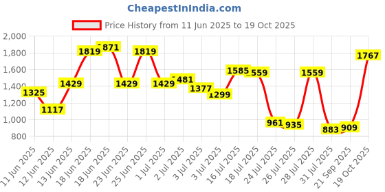 myntra.com Van Heusen Men Checked Slim Fit Formal Trousers van heusen Price History Graph from 11 Jun 2025 to 19 Oct 2025