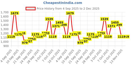 myntra.com Van Heusen Men Checked Slim Fit Formal Trousers van heusen Price History Graph from 4 Sep 2025 to 2 Dec 2025