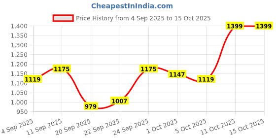 myntra.com Van Heusen Men Checked Slim Fit Formal Trousers van heusen Price History Graph from 4 Sep 2025 to 14 Oct 2025