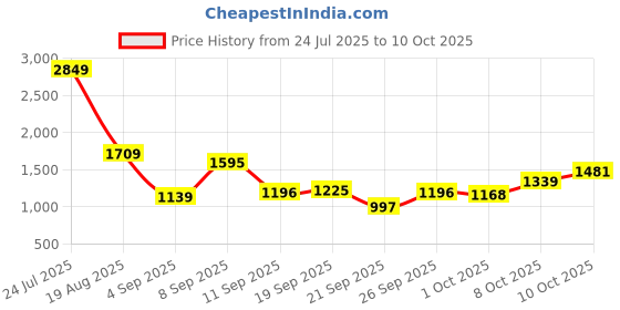 myntra.com Van Heusen Men Checked Slim Fit Formal Trousers van heusen Price History Graph from 24 Jul 2025 to 10 Oct 2025