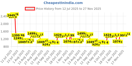 myntra.com Van Heusen Men Checked Slim Fit Formal Trousers van heusen Price History Graph from 12 Jul 2025 to 26 Nov 2025
