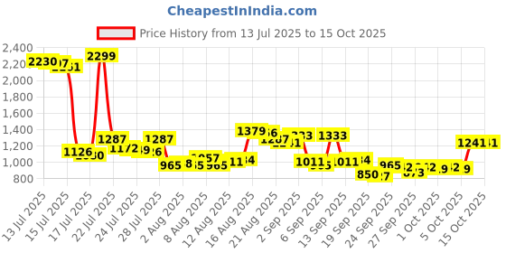 myntra.com Van Heusen Men Checked Slim Fit Formal Trousers van heusen Price History Graph from 13 Jul 2025 to 15 Oct 2025