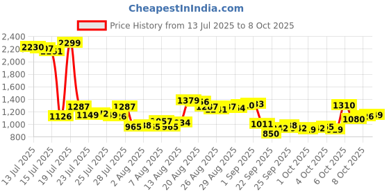 myntra.com Van Heusen Men Checked Slim Fit Formal Trousers van heusen Price History Graph from 13 Jul 2025 to 4 Oct 2025