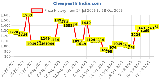myntra.com Van Heusen Men Checked Slim Fit Formal Trousers van heusen Price History Graph from 24 Jul 2025 to 17 Oct 2025