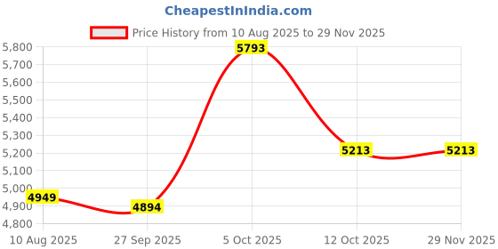 myntra.com Van Heusen Men Checked Slim Fit Formal Trousers van heusen Price History Graph from 10 Aug 2025 to 28 Nov 2025
