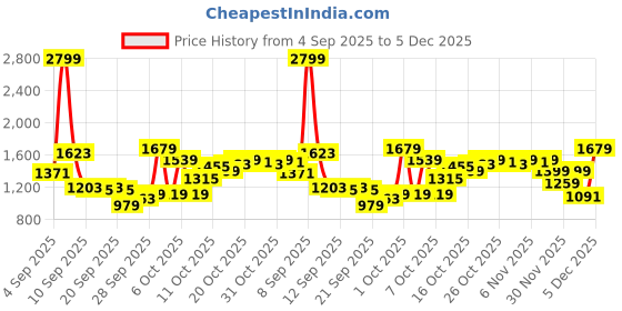 myntra.com Van Heusen Men Checked Slim Fit Formal Trousers van heusen Price History Graph from 4 Sep 2025 to 4 Dec 2025