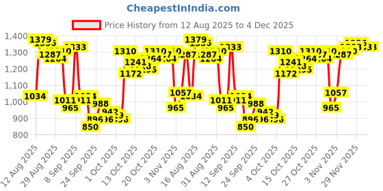 myntra.com Van Heusen Men Checked Slim Fit Formal Trousers van heusen Price History Graph from 12 Aug 2025 to 3 Dec 2025