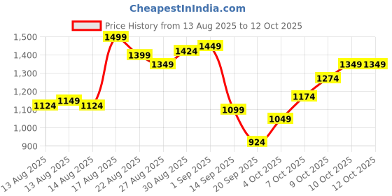 myntra.com Van Heusen Men Checked Slim Fit Formal Trousers van heusen Price History Graph from 13 Aug 2025 to 4 Oct 2025