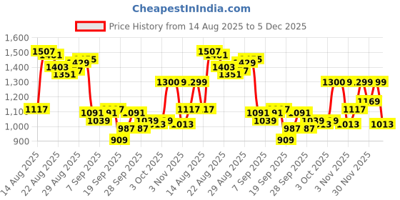 myntra.com Van Heusen Men Checked Slim Fit Formal Trousers van heusen Price History Graph from 14 Aug 2025 to 3 Dec 2025