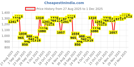myntra.com Van Heusen Men Checked Slim Fit Formal Trousers van heusen Price History Graph from 27 Aug 2025 to 1 Dec 2025