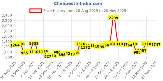 myntra.com Van Heusen Men Checked Slim Fit Formal Trousers van heusen Price History Graph from 28 Aug 2025 to 19 Nov 2025