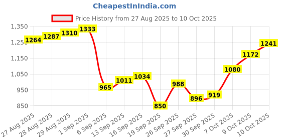 myntra.com Van Heusen Men Checked Slim Fit Formal Trousers van heusen Price History Graph from 27 Aug 2025 to 10 Oct 2025