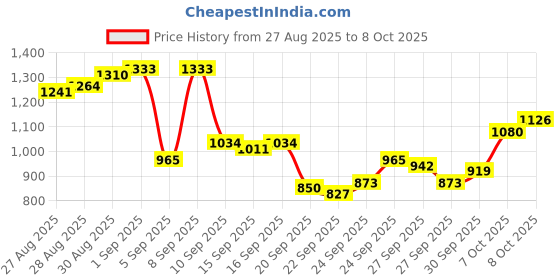 myntra.com Van Heusen Men Checked Slim Fit Formal Trousers van heusen Price History Graph from 27 Aug 2025 to 8 Oct 2025