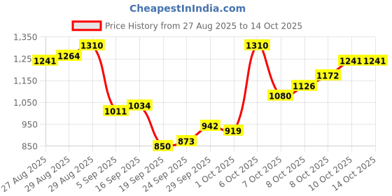 myntra.com Van Heusen Men Checked Slim Fit Formal Trousers van heusen Price History Graph from 27 Aug 2025 to 13 Oct 2025