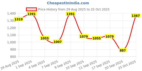 myntra.com Van Heusen Men Checked Slim Fit Formal Trousers van heusen Price History Graph from 29 Aug 2025 to 25 Oct 2025