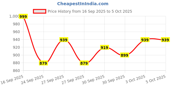 myntra.com Van Heusen Men Checked Slim Fit Formal Trousers van heusen Price History Graph from 16 Sep 2025 to 4 Oct 2025