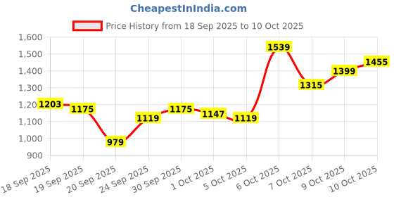 myntra.com Van Heusen Men Checked Slim Fit Formal Trousers van heusen Price History Graph from 18 Sep 2025 to 9 Oct 2025