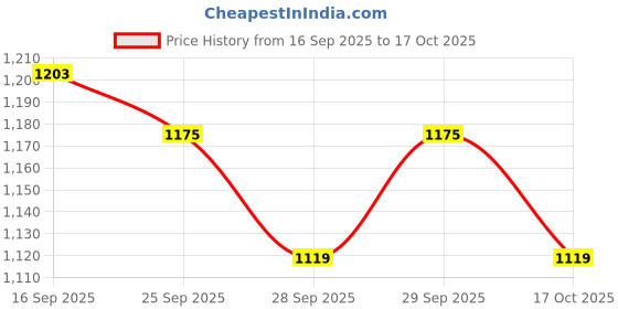 myntra.com Van Heusen Men Checked Slim Fit Formal Trousers van heusen Price History Graph from 16 Sep 2025 to 17 Oct 2025