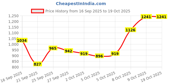myntra.com Van Heusen Men Checked Slim Fit Formal Trousers van heusen Price History Graph from 16 Sep 2025 to 17 Oct 2025