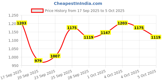myntra.com Van Heusen Men Checked Slim Fit Formal Trousers van heusen Price History Graph from 17 Sep 2025 to 5 Oct 2025