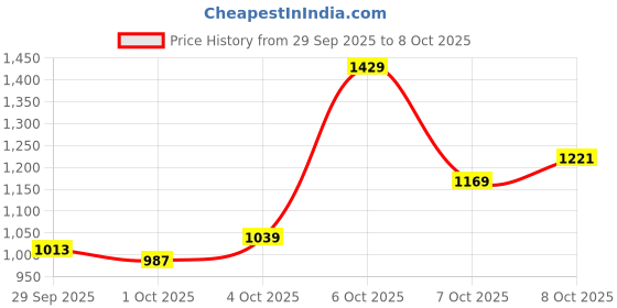 myntra.com Van Heusen Men Checked Slim Fit Formal Trousers van heusen Price History Graph from 29 Sep 2025 to 8 Oct 2025