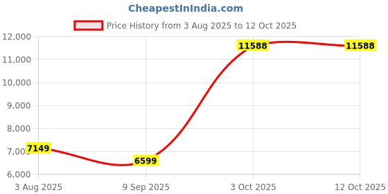 myntra.com Van Heusen Men Checked Slim Fit Formal Two Piece Suit van heusen Price History Graph from 3 Aug 2025 to 12 Oct 2025
