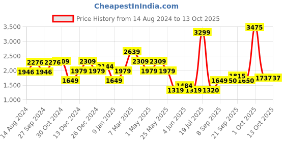 myntra.com Van Heusen Men Checked Slim Fit Low-Rise Formal Trousers van heusen Price History Graph from 14 Aug 2024 to 13 Oct 2025