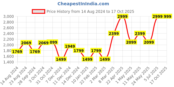 myntra.com Van Heusen Men Checked Slim Fit Low-Rise Trousers van heusen Price History Graph from 14 Aug 2024 to 16 Oct 2025