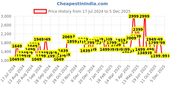 myntra.com Van Heusen Men Checked Slim Fit Mid-Rise Formal Trousers van heusen Price History Graph from 17 Jul 2024 to 5 Dec 2025