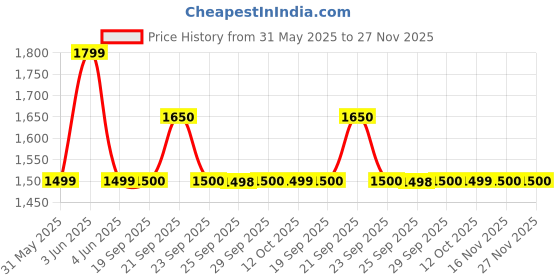 myntra.com Van Heusen Men Checked Slim Fit Mid-Rise Formal Trousers van heusen Price History Graph from 31 May 2025 to 27 Nov 2025