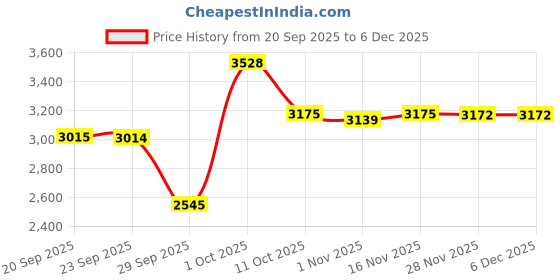 myntra.com Van Heusen Men Checked Slim Fit Mid-Rise Formal Trousers van heusen Price History Graph from 20 Sep 2025 to 4 Dec 2025