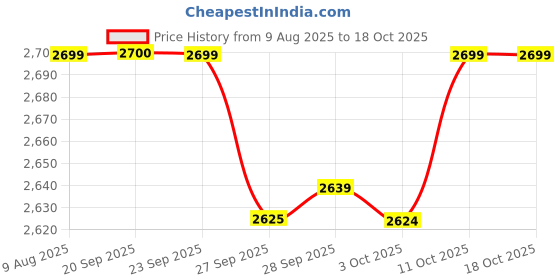 myntra.com Van Heusen Men Checked Slim Fit Mid-Rise Formal Trousers van heusen Price History Graph from 9 Aug 2025 to 18 Oct 2025