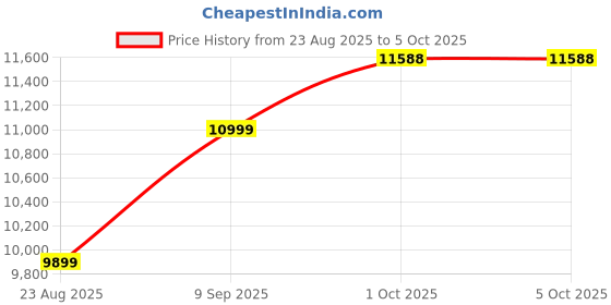 myntra.com Van Heusen Men Checked Slim Fit Single-Breasted 2 Piece Suit van heusen Price History Graph from 23 Aug 2025 to 4 Oct 2025