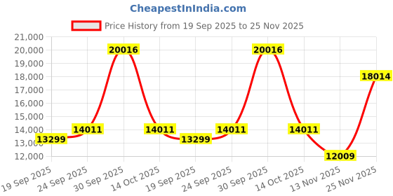 myntra.com Van Heusen Men Checked Slim Fit Single-Breasted 3-Piece Formal Suit van heusen Price History Graph from 19 Sep 2025 to 25 Nov 2025