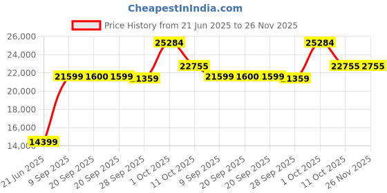 myntra.com Van Heusen Men Checked Slim Fit Single-Breasted 3 Piece Suit van heusen Price History Graph from 21 Jun 2025 to 25 Nov 2025