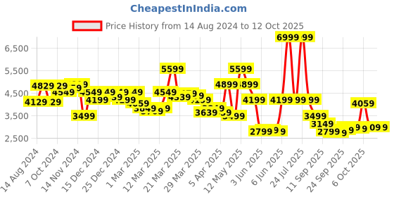 myntra.com Van Heusen Men Checked Slim Fit Single-Breasted Formal Blazer van heusen Price History Graph from 14 Aug 2024 to 12 Oct 2025