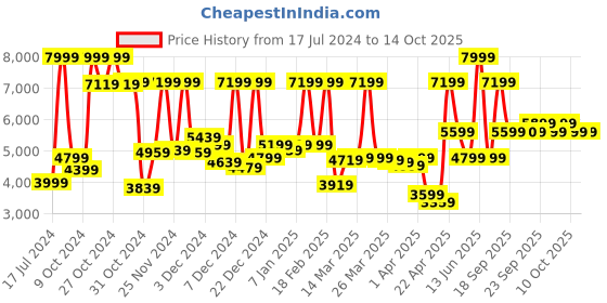 myntra.com Van Heusen Men Checked Slim-Fit Single Breasted Formal Blazer van heusen Price History Graph from 17 Jul 2024 to 13 Oct 2025