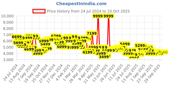 myntra.com Van Heusen Men Checked Slim-Fit Single Breasted Formal Blazer van heusen Price History Graph from 24 Jul 2024 to 9 Oct 2025