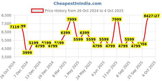 myntra.com Van Heusen Men Checked Slim Fit Single-Breasted Formal Blazer van heusen Price History Graph from 26 Oct 2024 to 4 Oct 2025